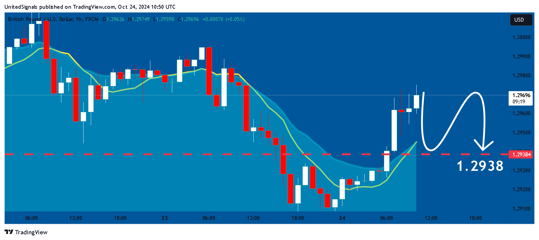 FX:GBPUSD Chart Image by UnitedSignals