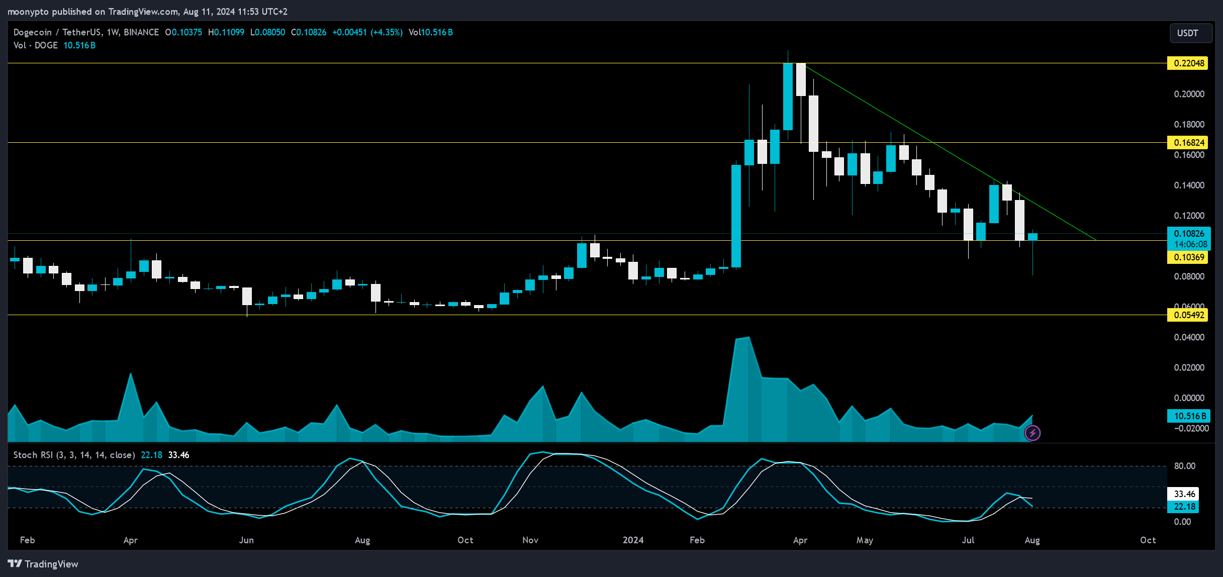 BINANCE:DOGEUSDT Chart Image by moonypto