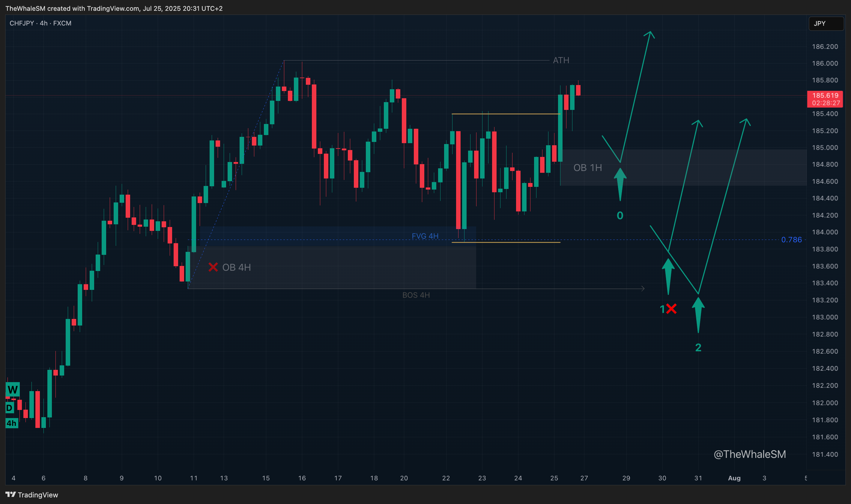 FX:CHFJPY Chart Image by TheWhaleSM