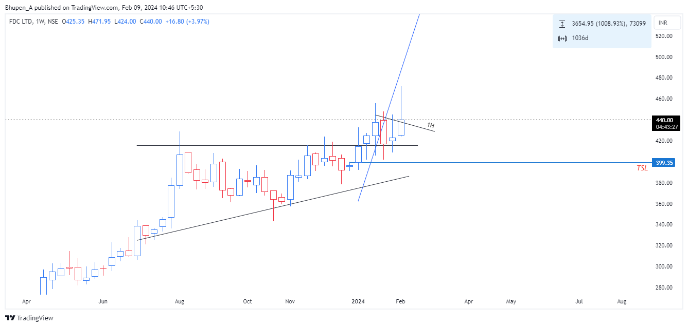 NSE:FDC Chart Image by Bhupen_A