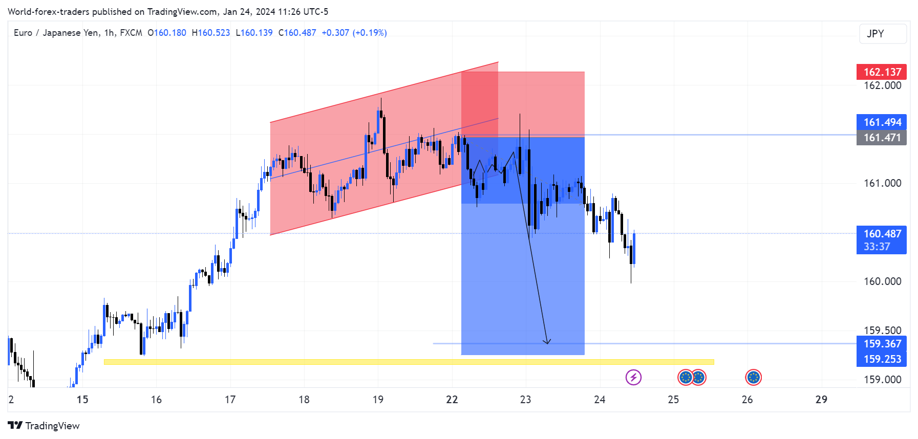 FX:EURJPY Chart Image by SMC-Trading-Point