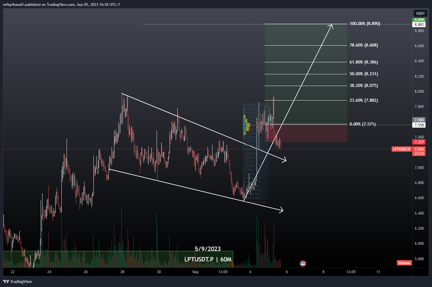 OKX:LPTUSDT.P Chart Image by mfiqrihanafi
