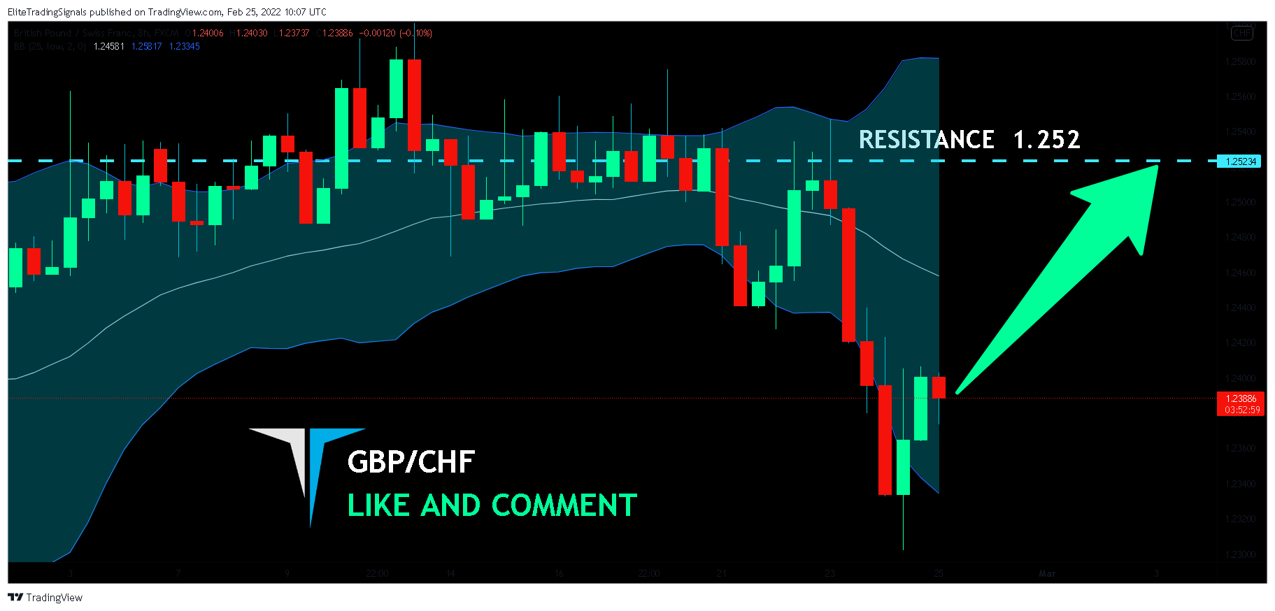 FX:GBPCHF Chart Image by EliteTradingSignals