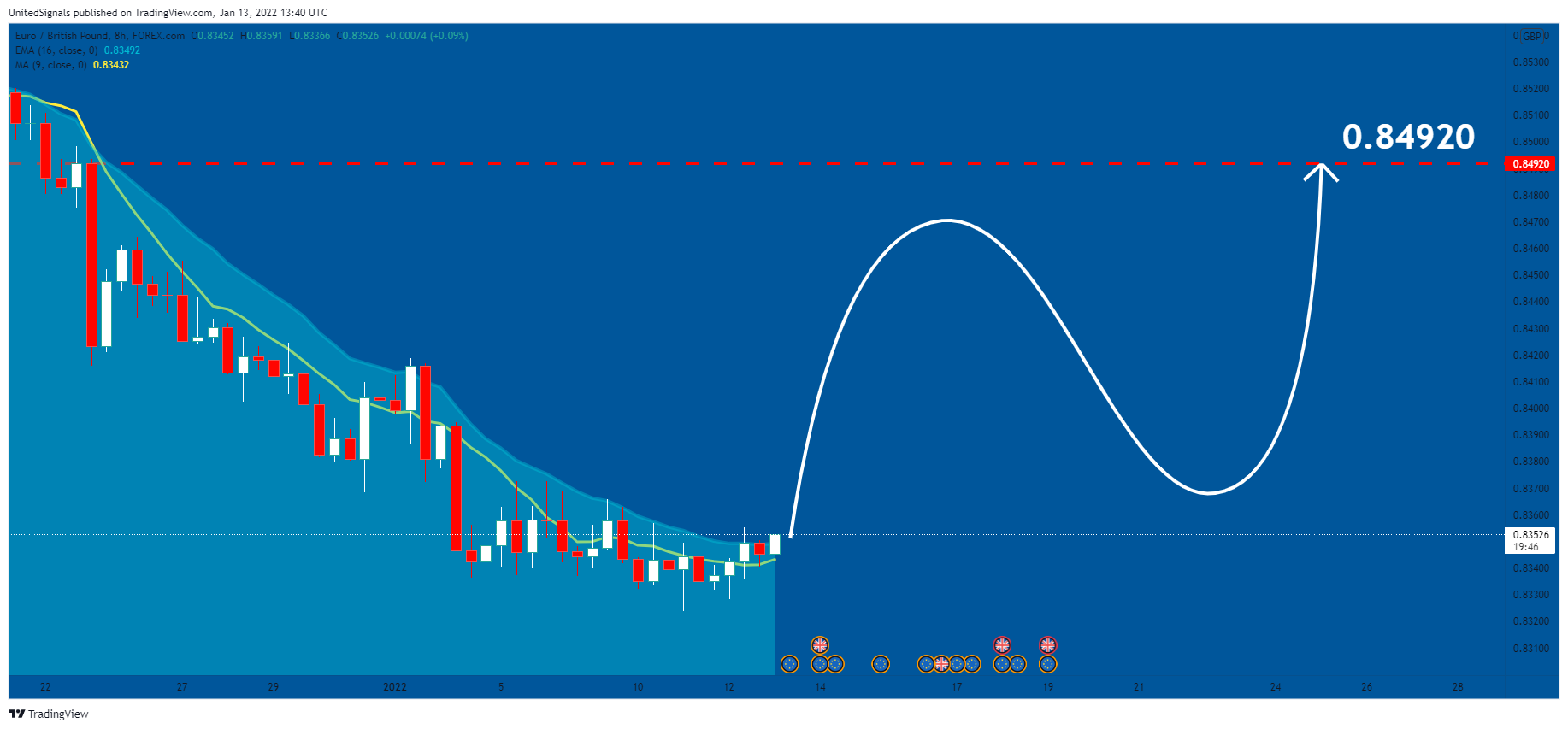 FOREXCOM:EURGBP Chart Image by UnitedSignals