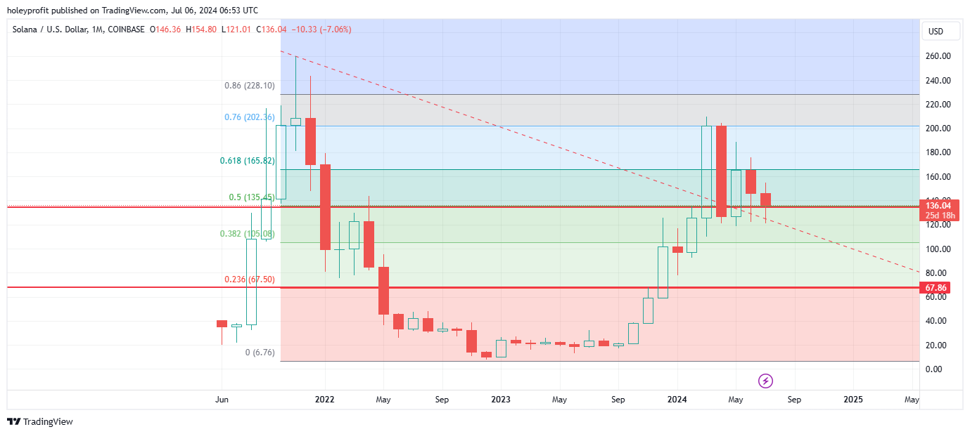 COINBASE:SOLUSD Chart Image by holeyprofit