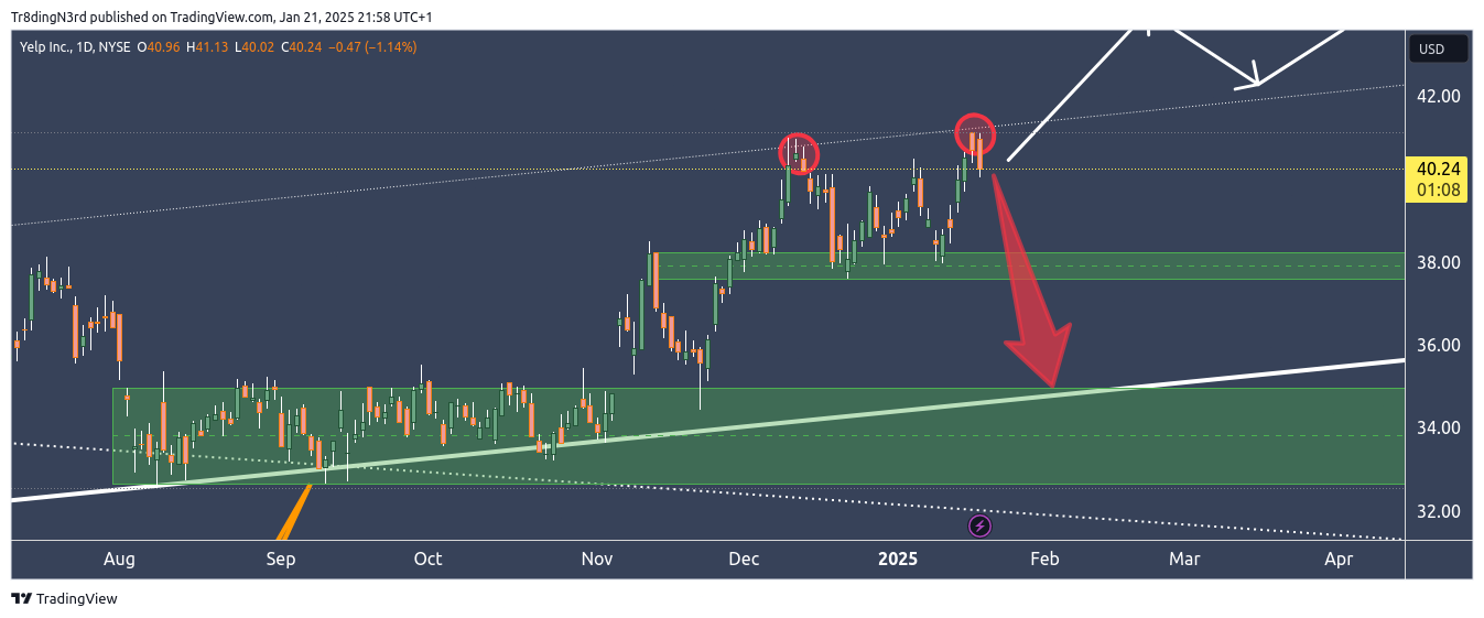 NYSE:YELP Chart Image by Tr8dingN3rd