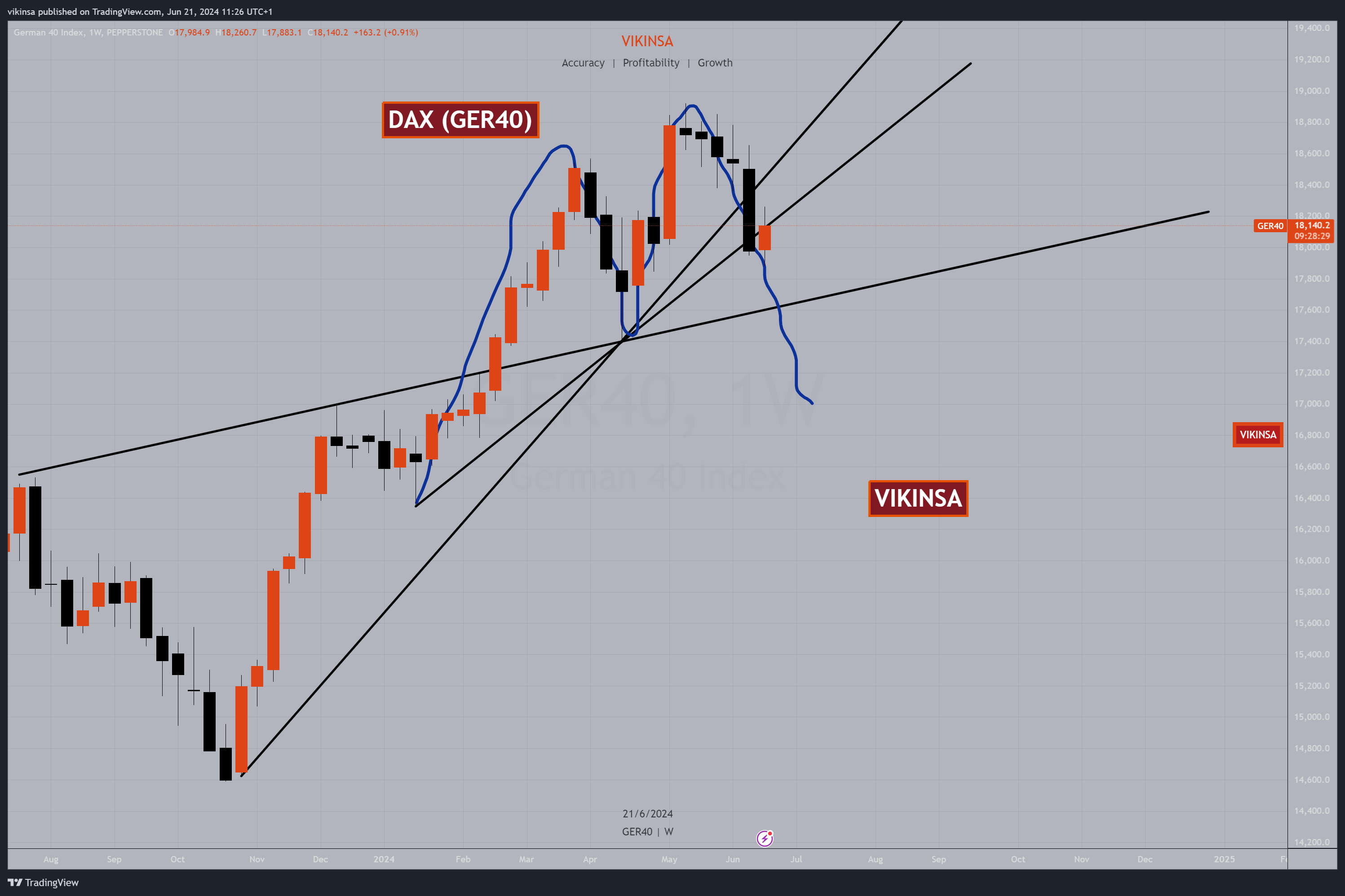 PEPPERSTONE:GER40 Chart Image by vikinsa