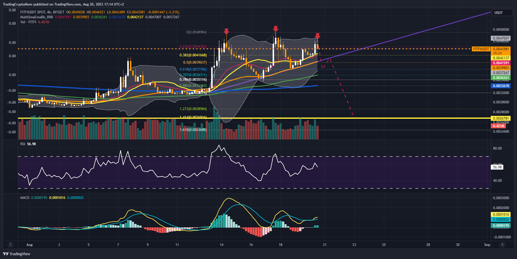 BITGET:FITFIUSDT Chart Image by TradingCryptoMore