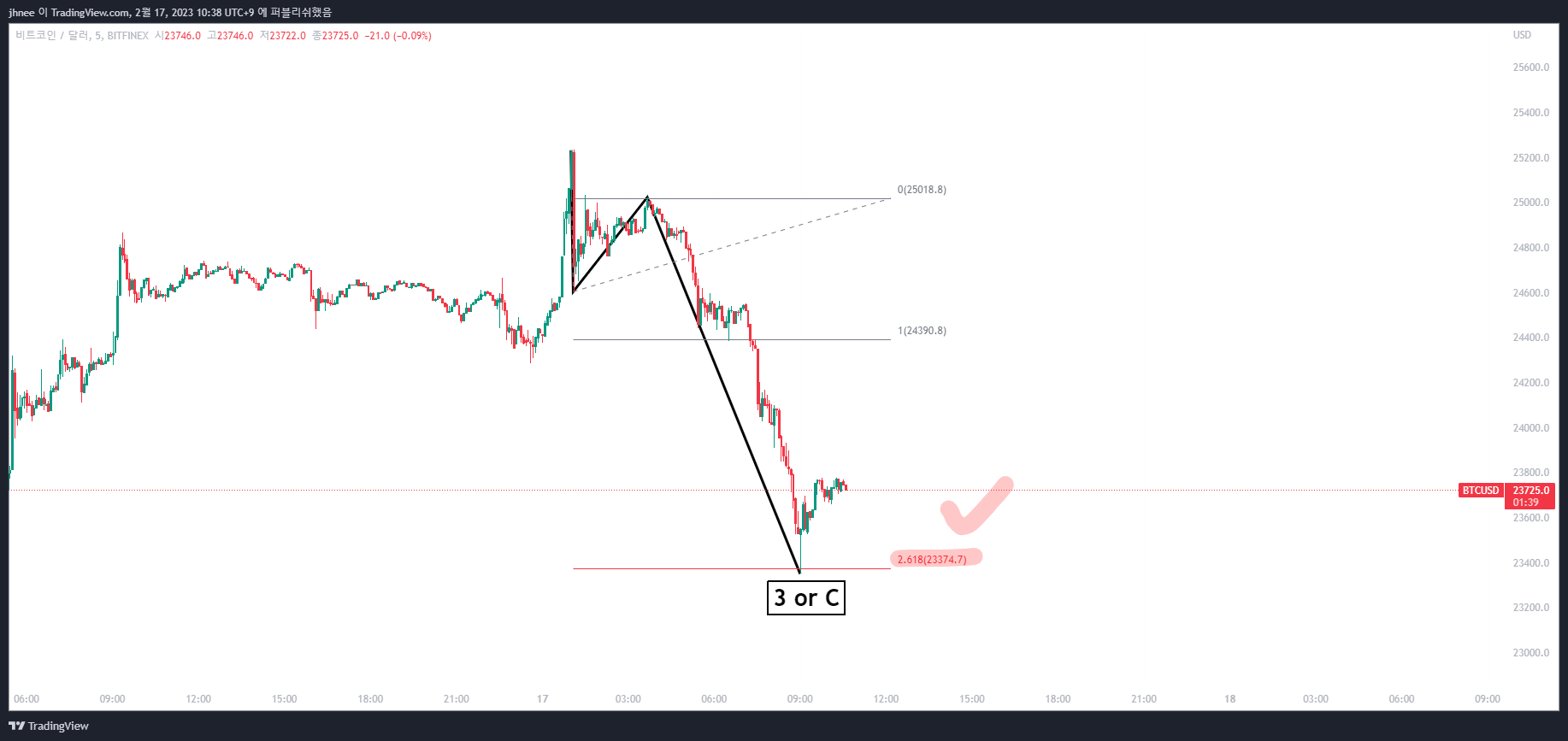 BITFINEX:BTCUSD Chart Image by jhnee
