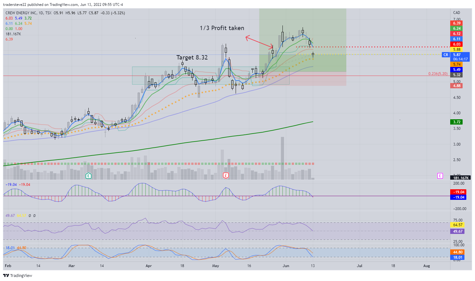 TSX:CR Chart Image by tradersteve22