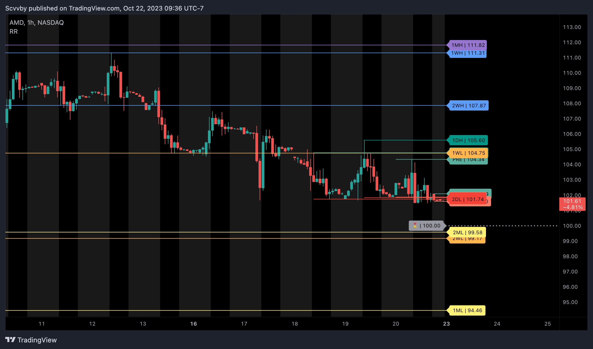 NASDAQ:AMD Chart Image by Scvvby