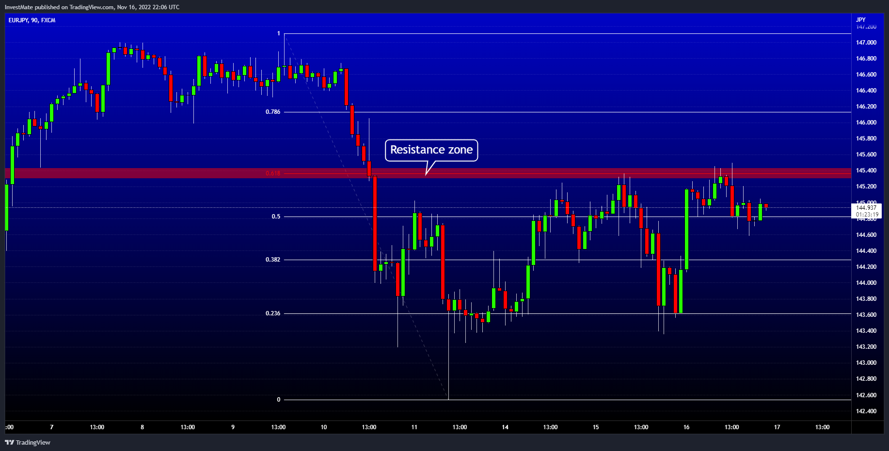 FX:EURJPY Chart Image by InvestMate