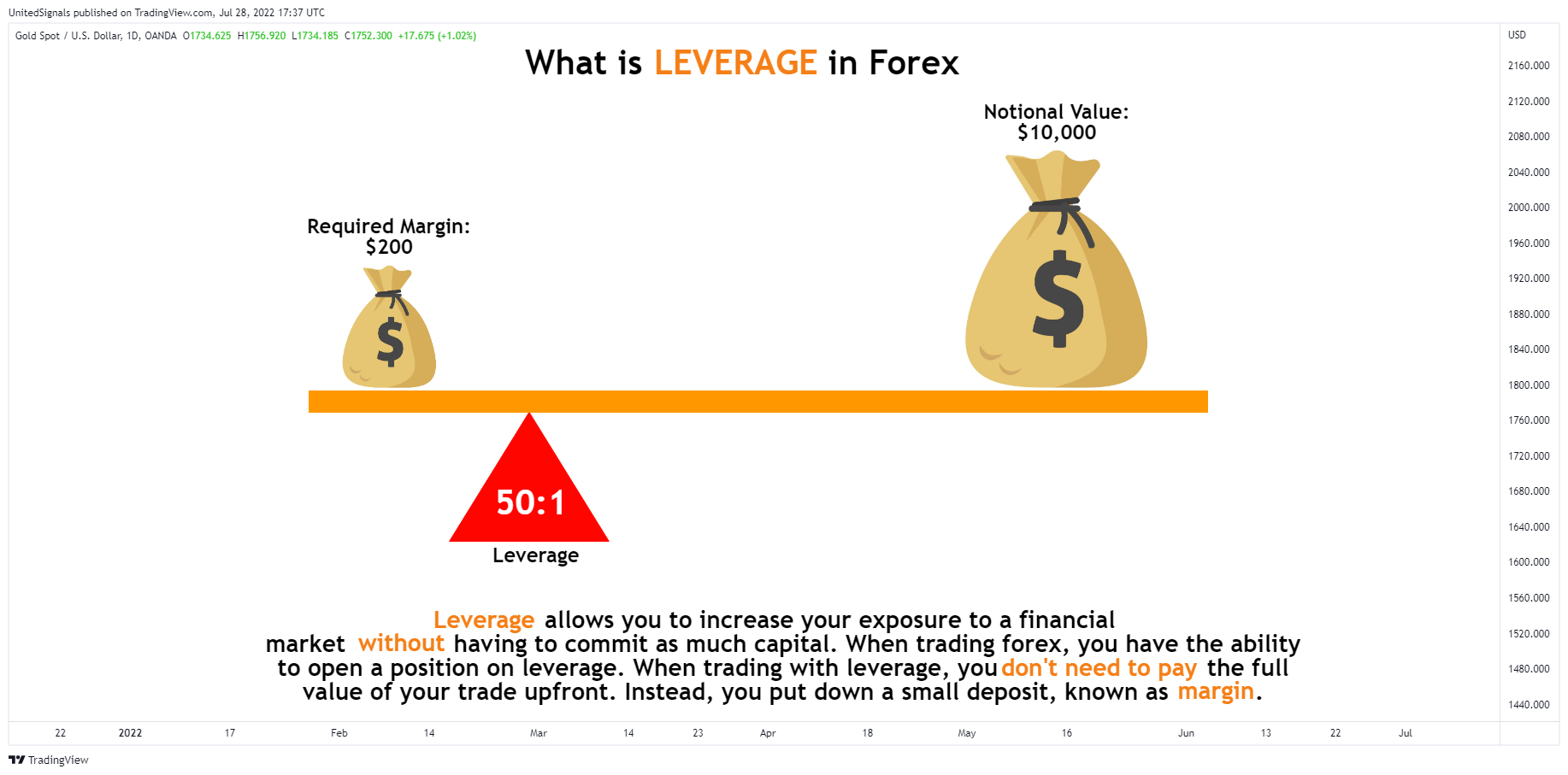 OANDA:XAUUSD Chart Image by UnitedSignals