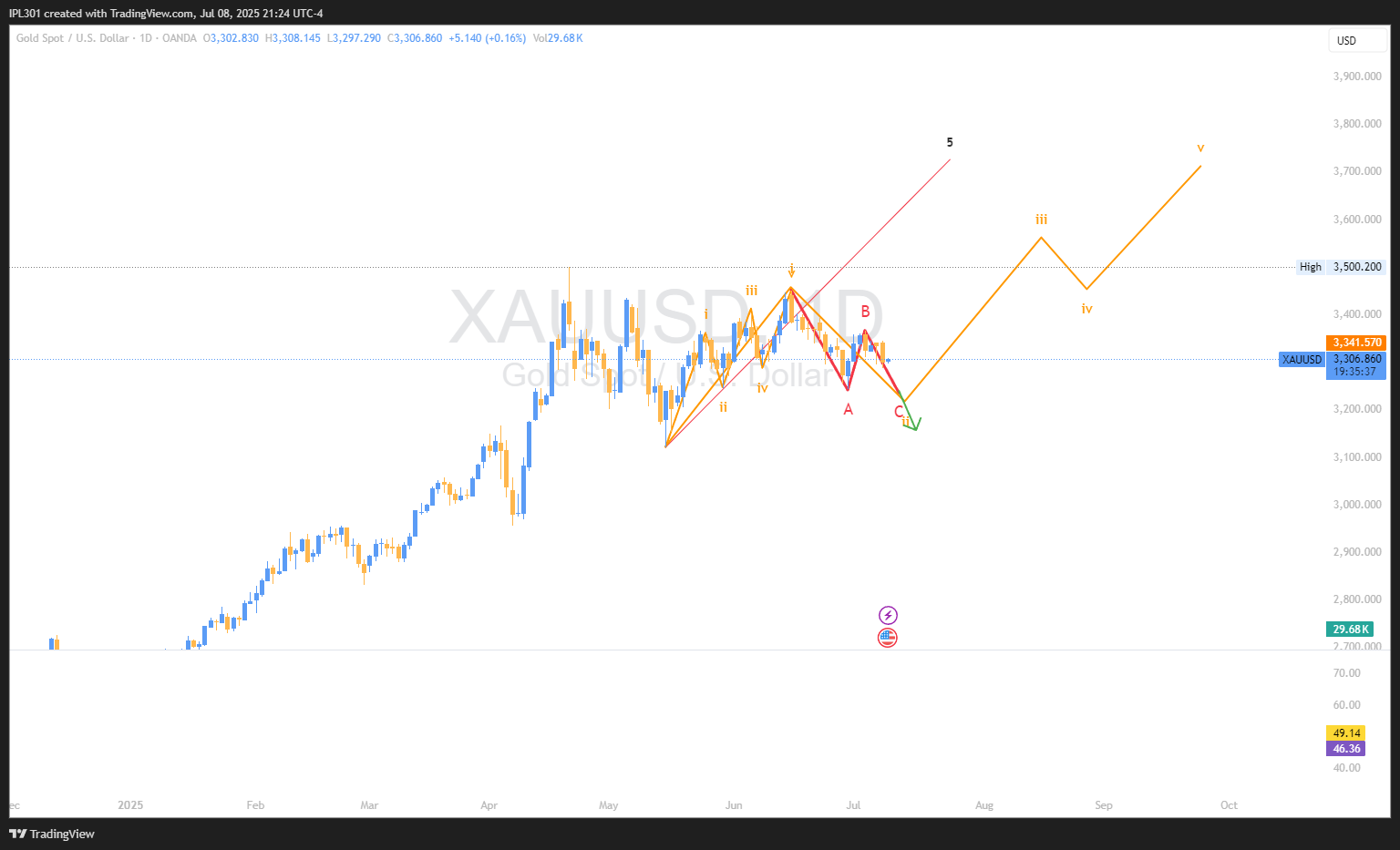 OANDA:XAUUSD Chart Image by IPL301