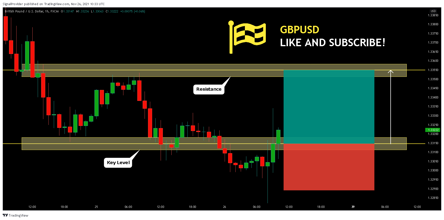 FX:GBPUSD Chart Image by SignalProvider
