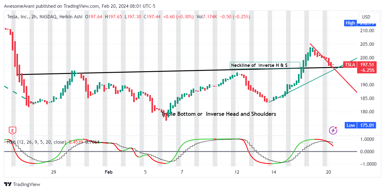 BATS:TSLA Chart Image by AwesomeAvani