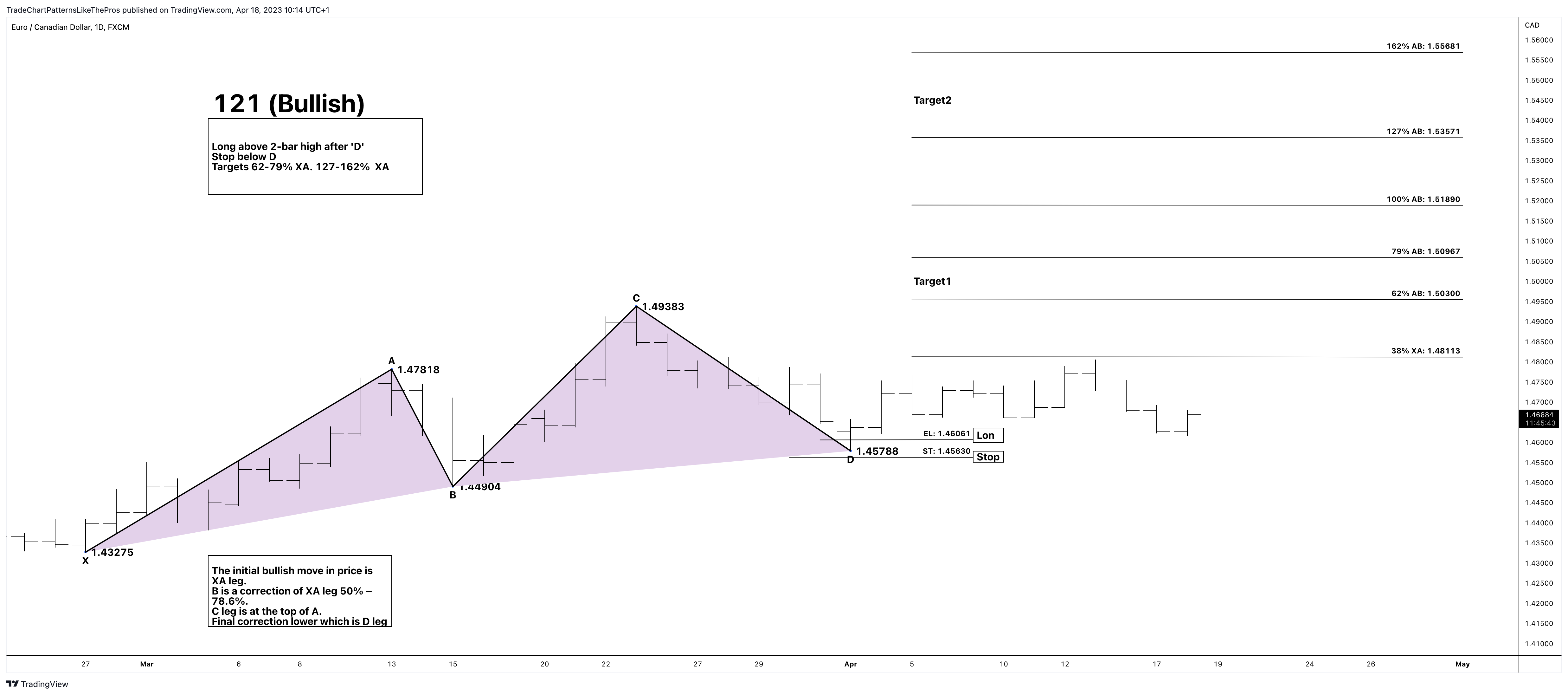 FX:EURCAD Chart Image by TradeChartPatternsLikeThePros