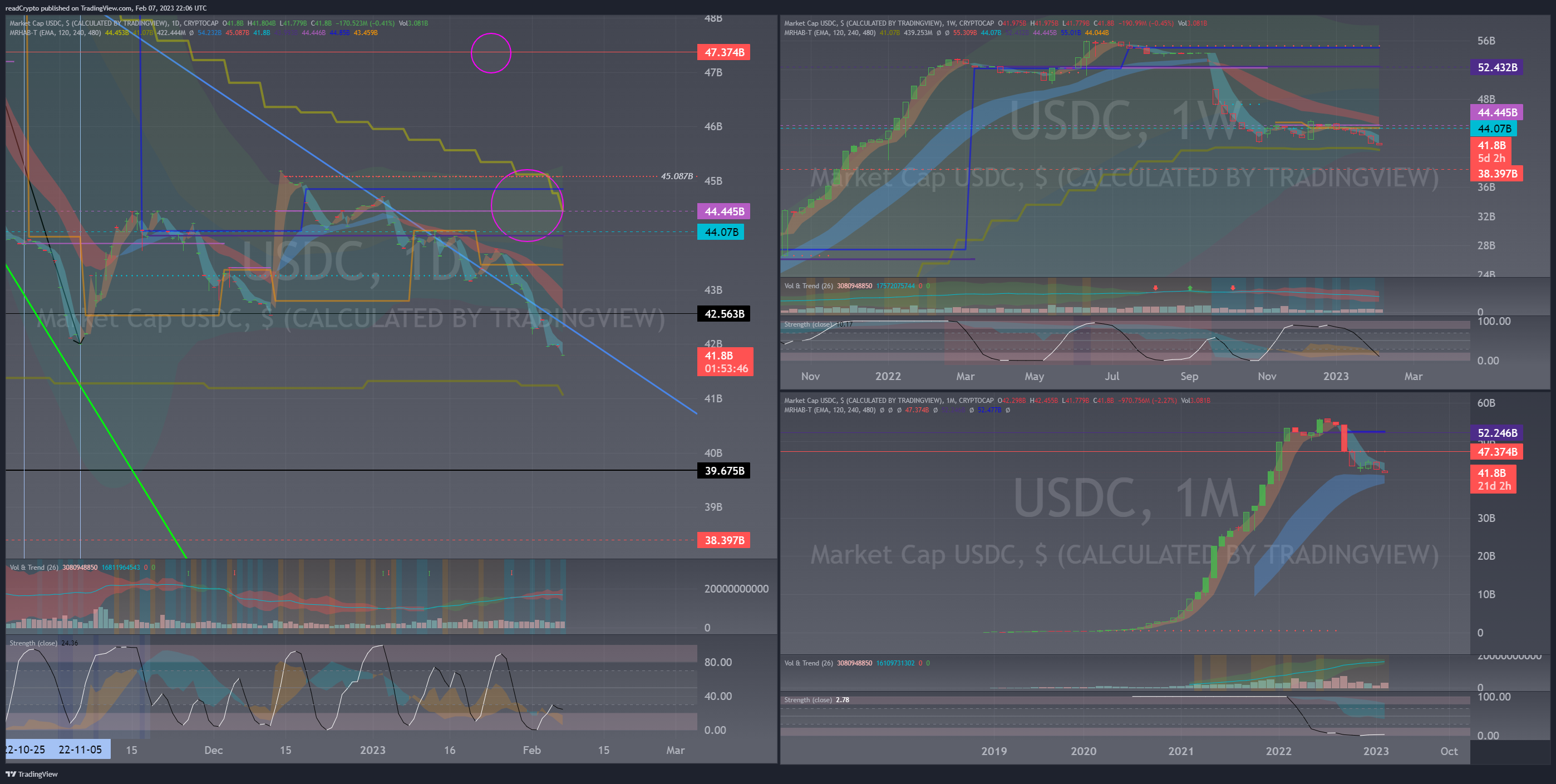 CRYPTOCAP:USDC Chart Image by readCrypto