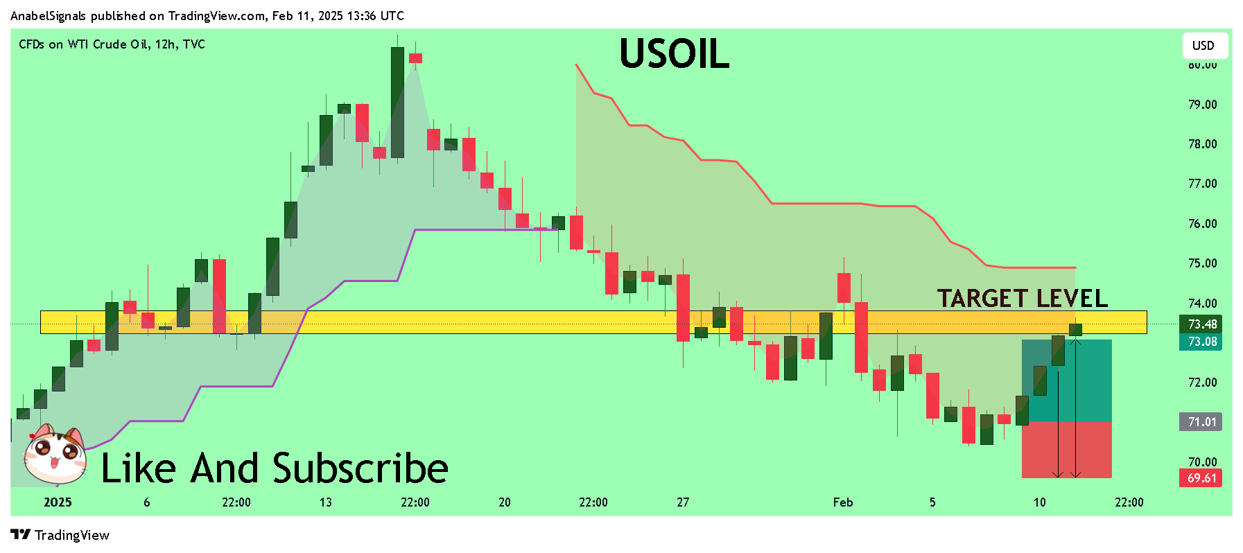 TVC:USOIL Chart Image by AnabelSignals