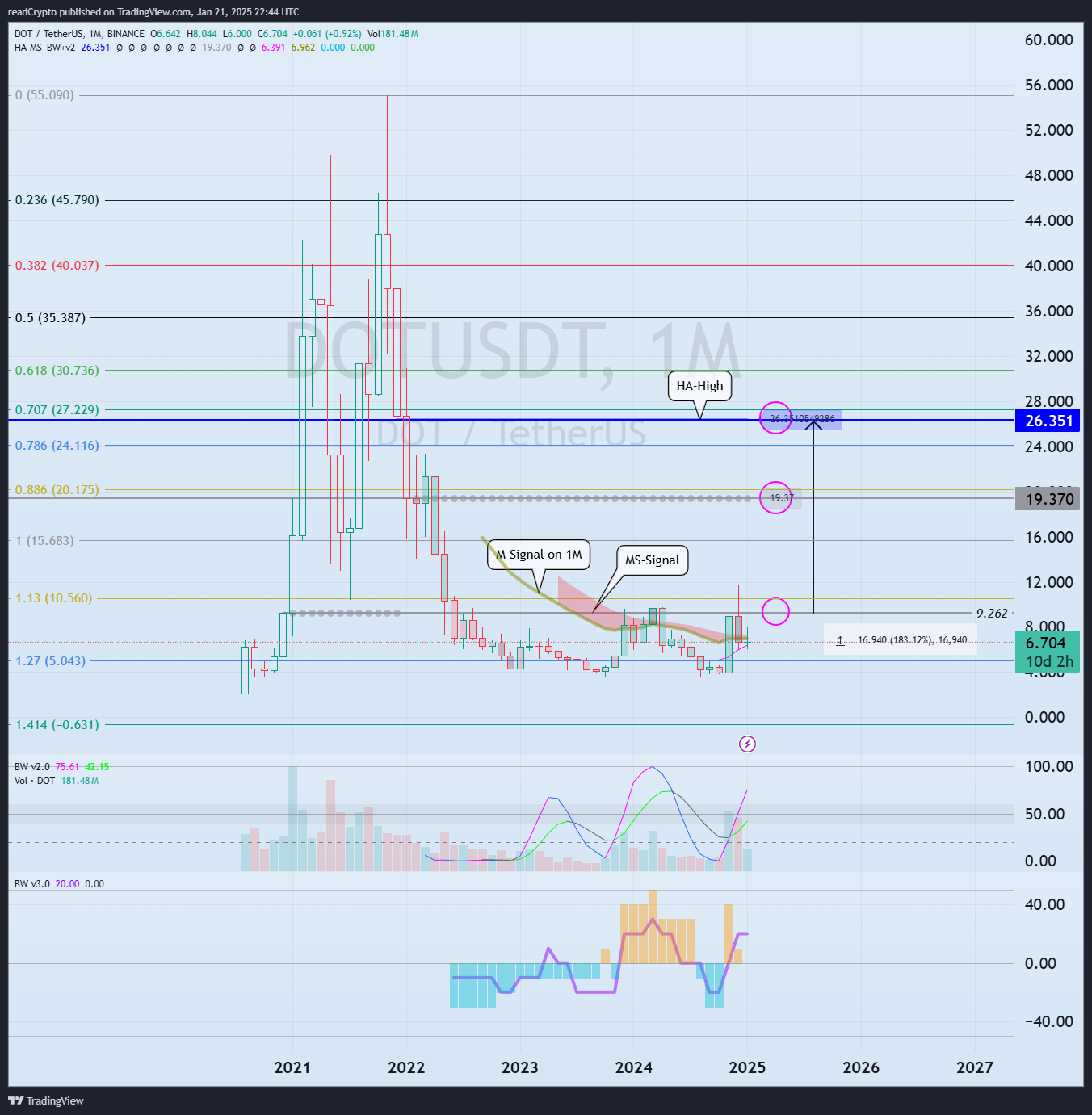 BINANCE:DOTUSDT Chart Image by readCrypto