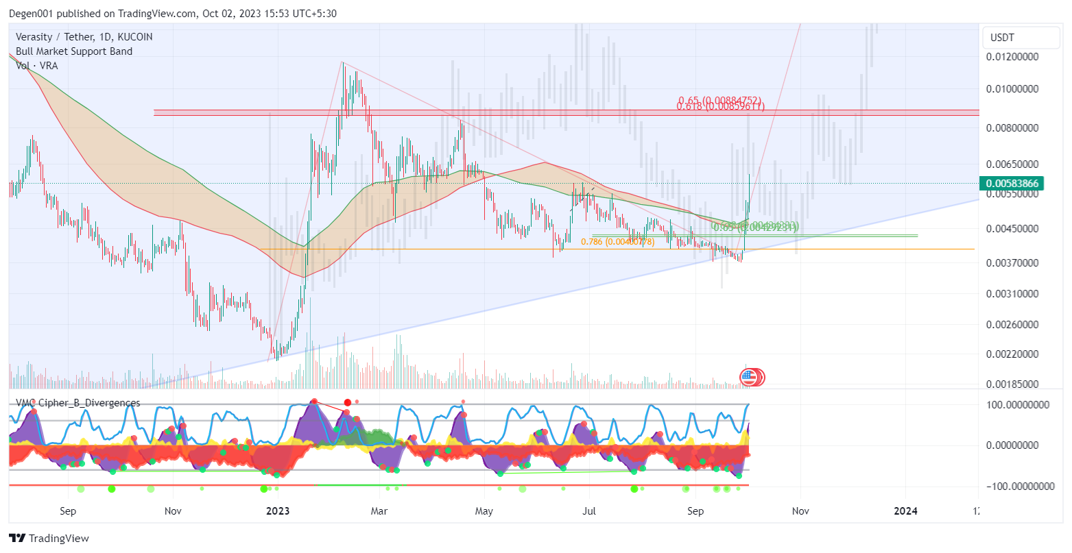 KUCOIN:VRAUSDT Chart Image by Advaitamanta