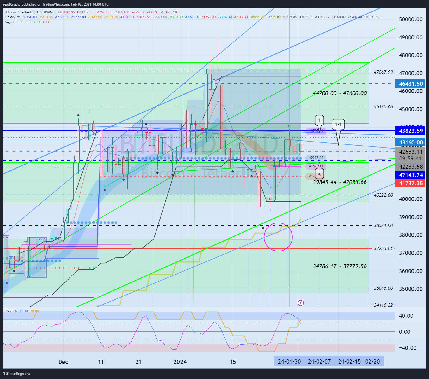 BINANCE:BTCUSDT Chart Image by readCrypto