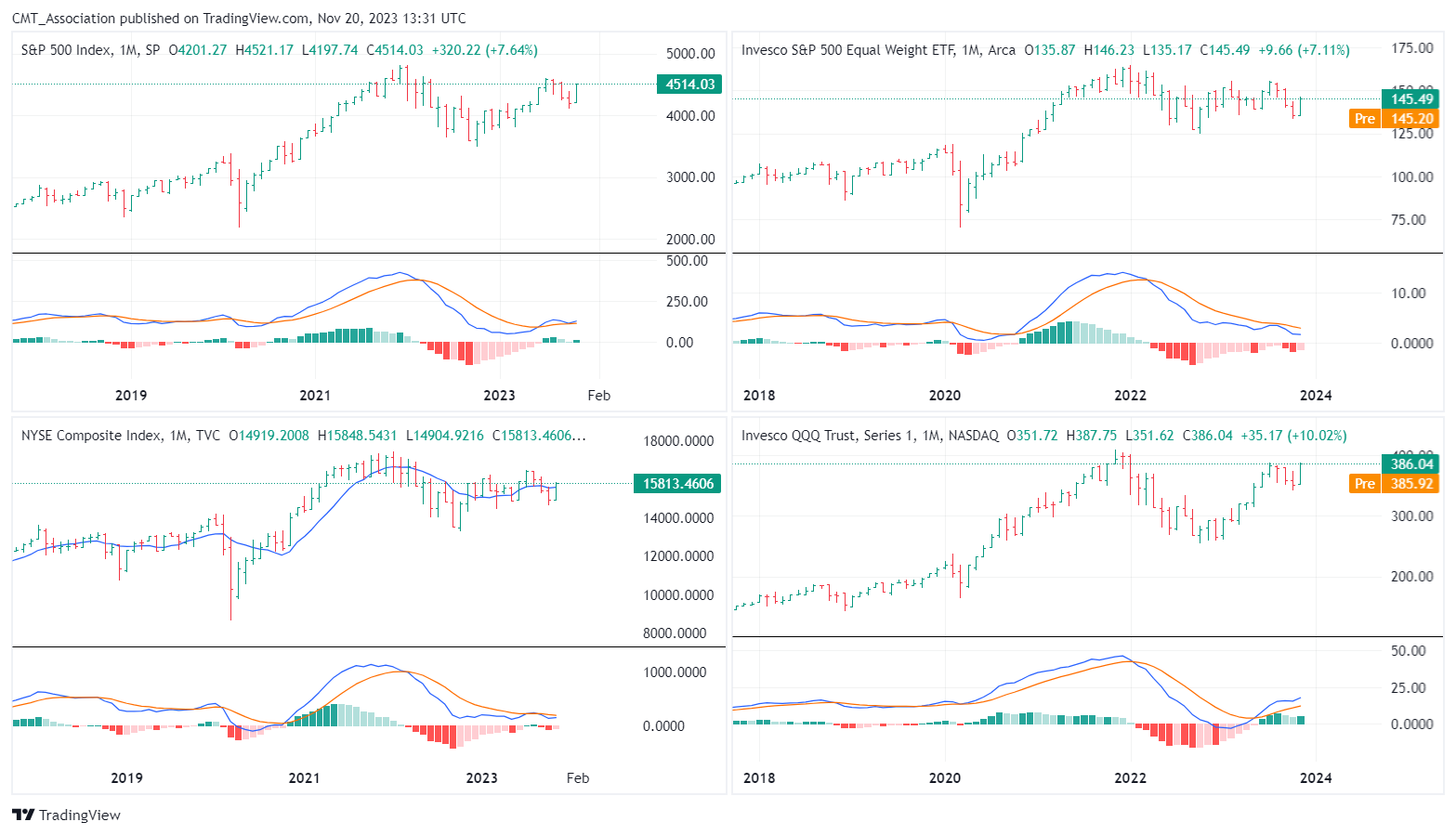 SP:SPX Chart Image by CMT_Association