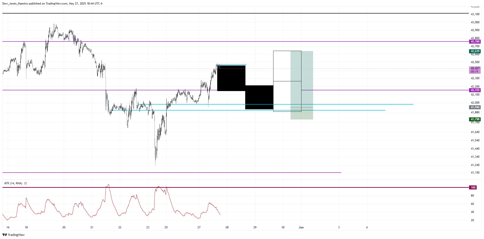 CBOT_MINI:MYM1! Chart Image by Dow_Jones_Maestro