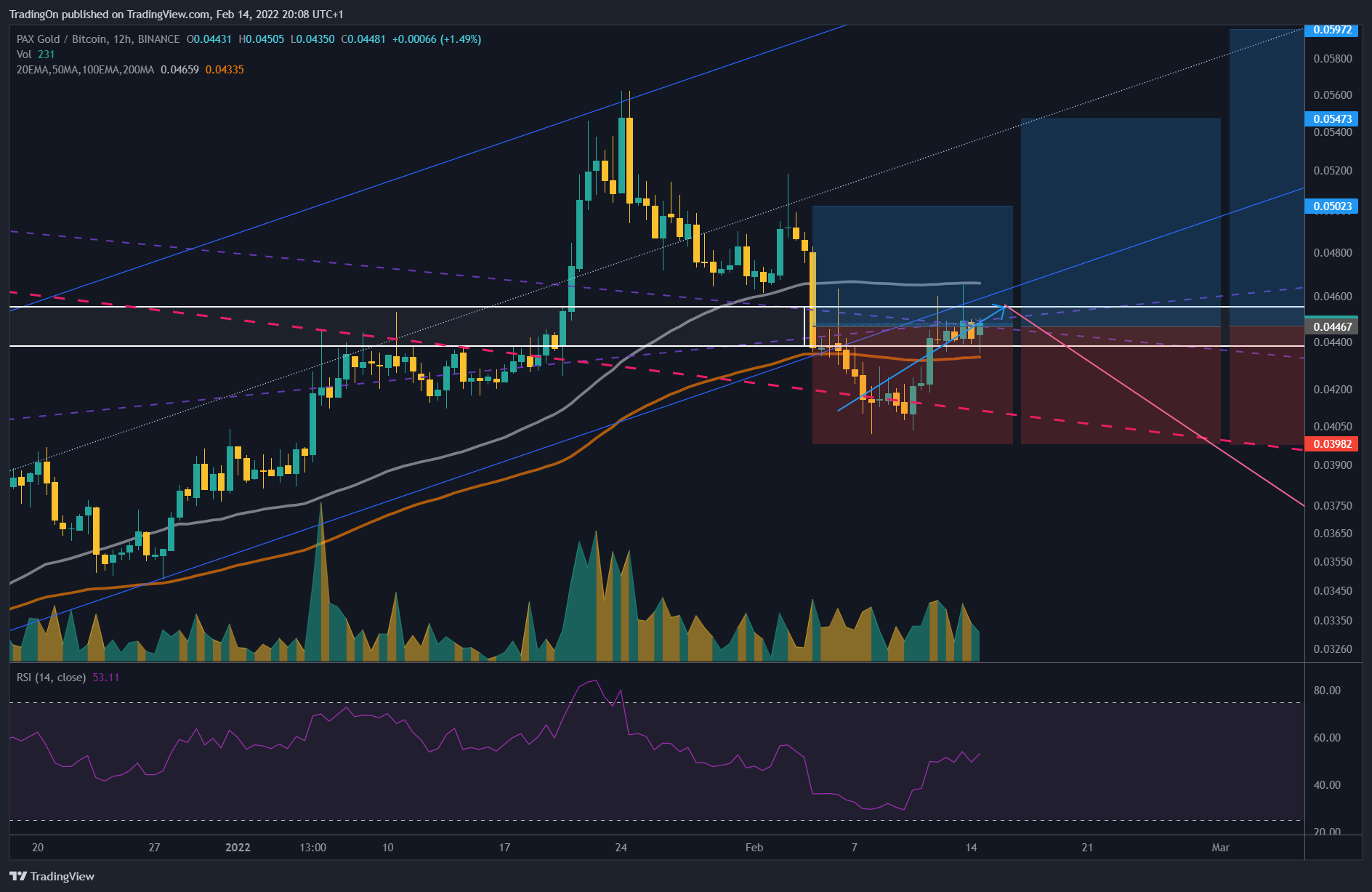 BINANCE:PAXGBTC Chart Image by TradingOn