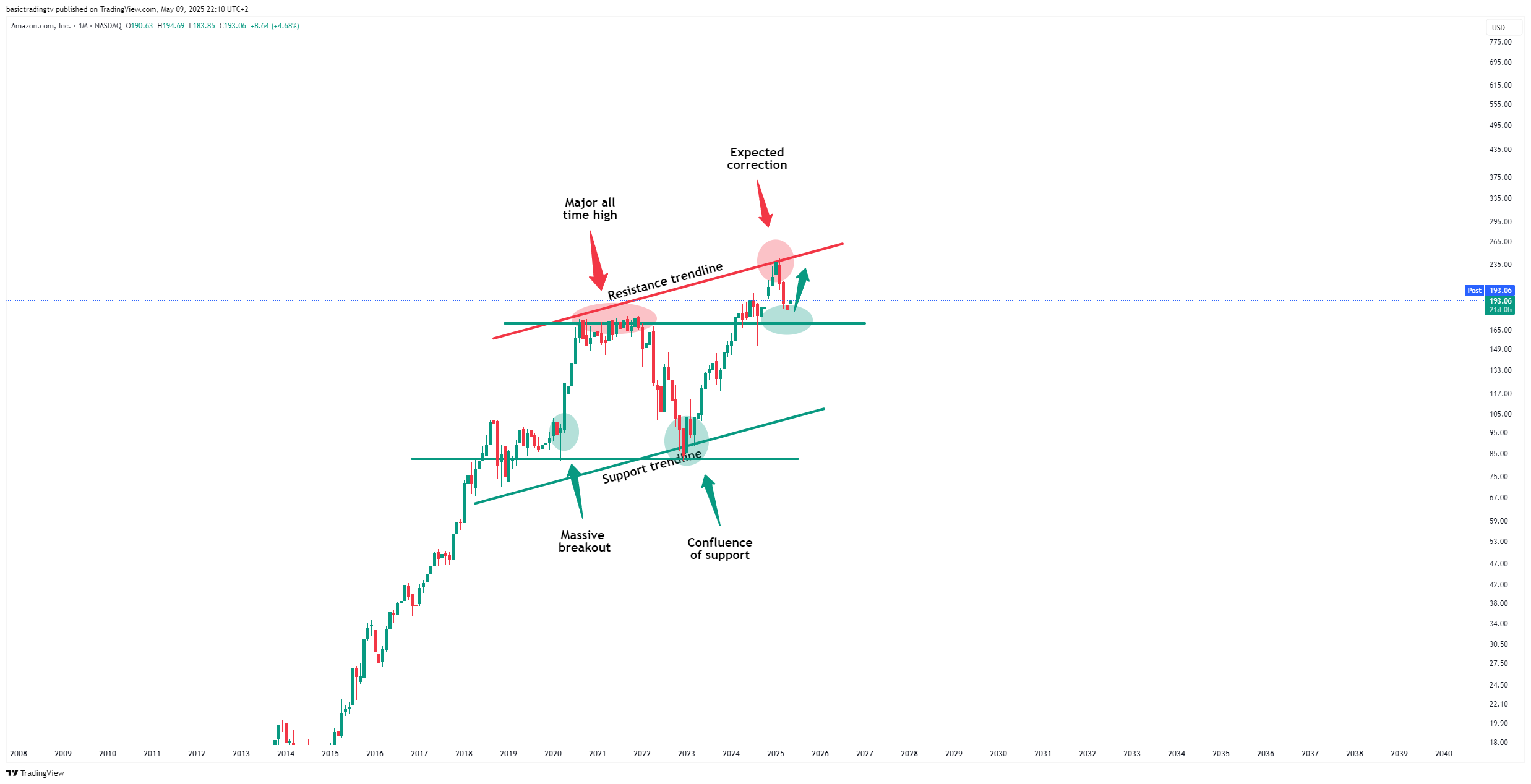 BATS:AMZN Chart Image by basictradingtv