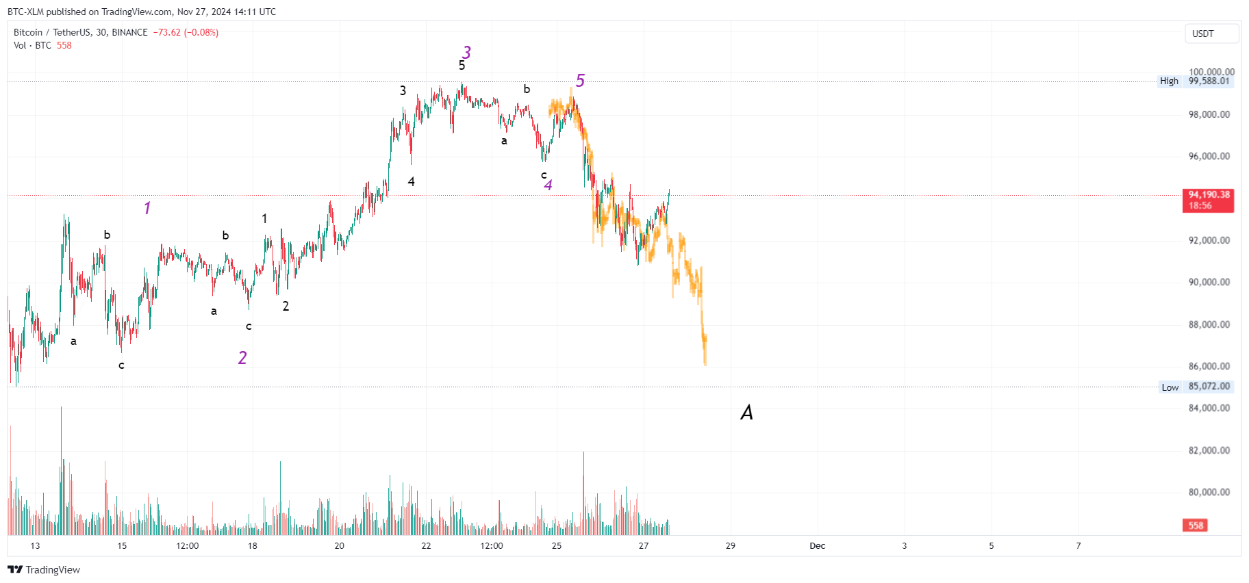 BINANCE:BTCUSDT Chart Image by BTC-XLM