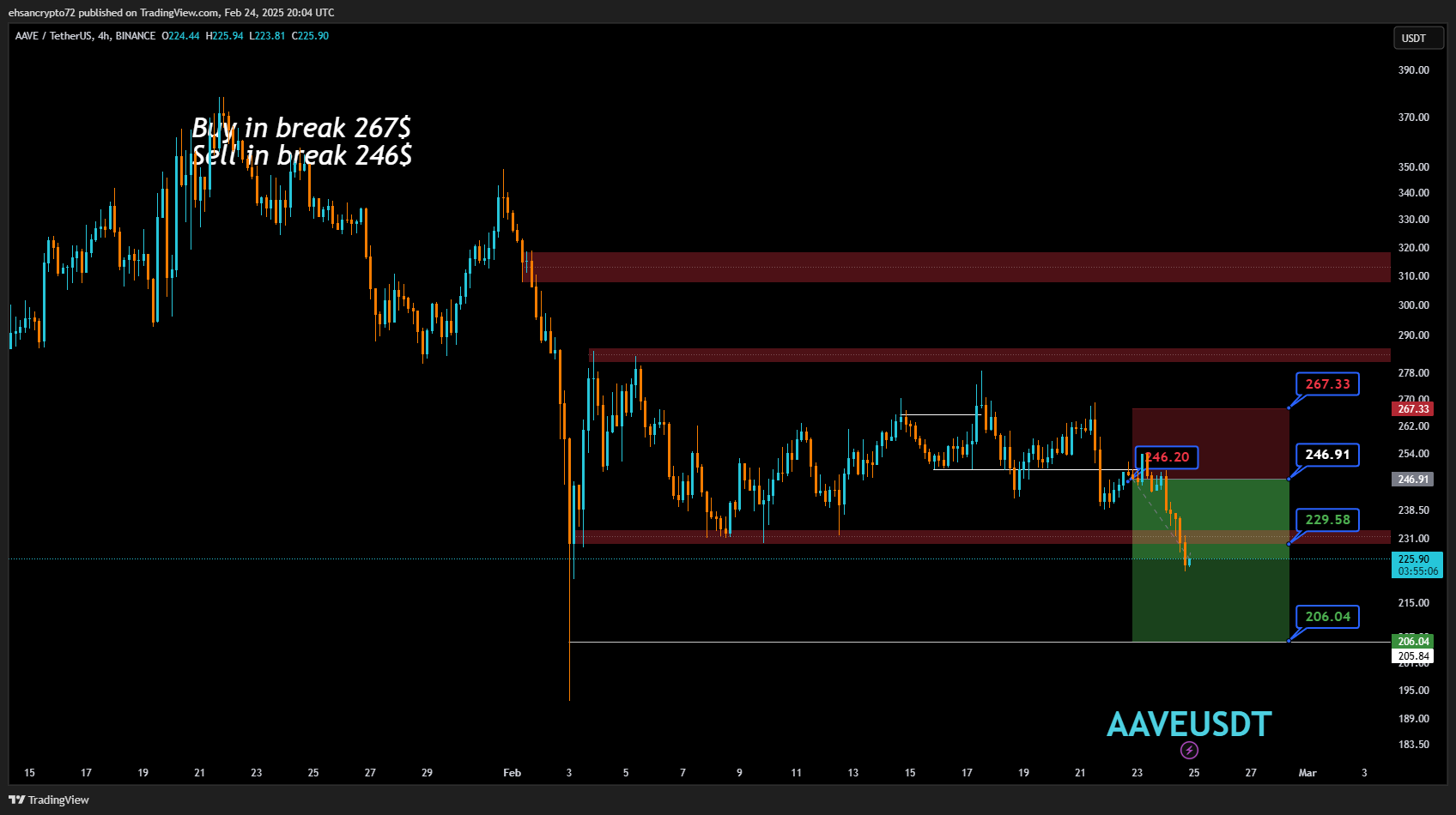 BINANCE:AAVEUSDT Chart Image by EhsanZeydabadi