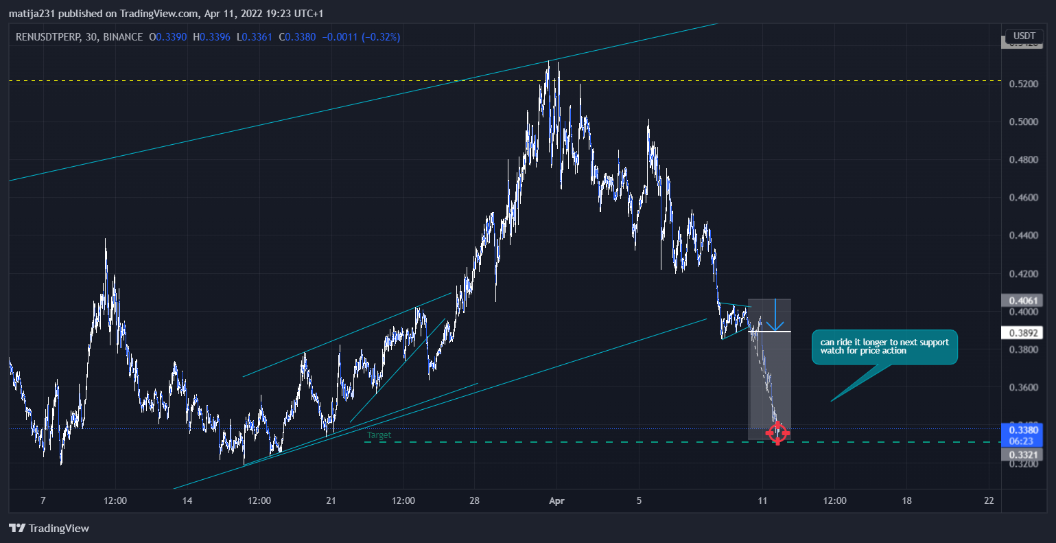 BINANCE:RENUSDTPERP Chart Image by MKtrejding