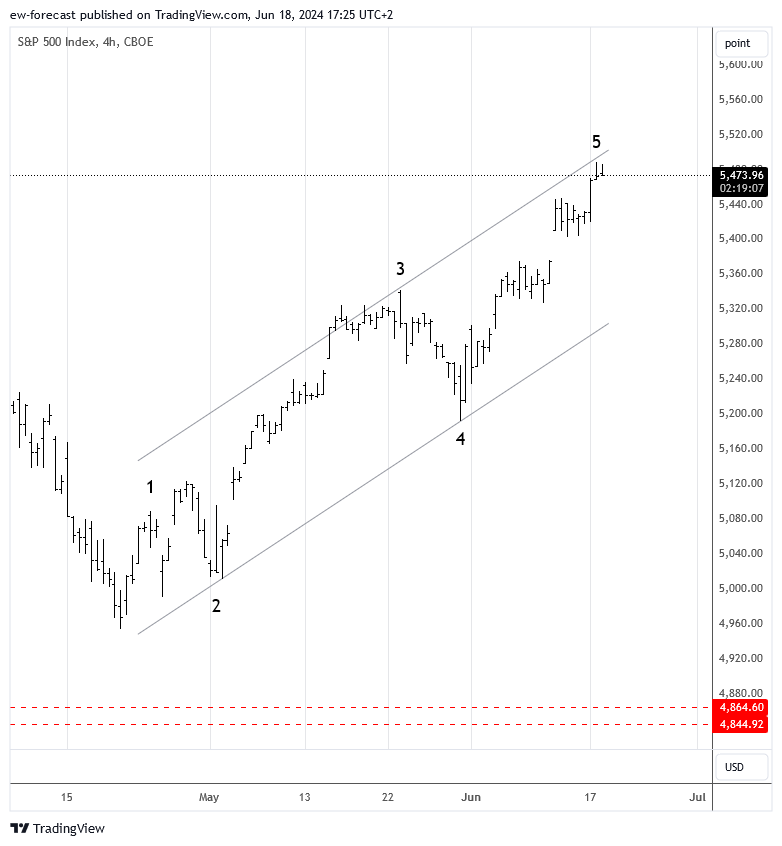 CBOE:SPX Chart Image by ew-forecast