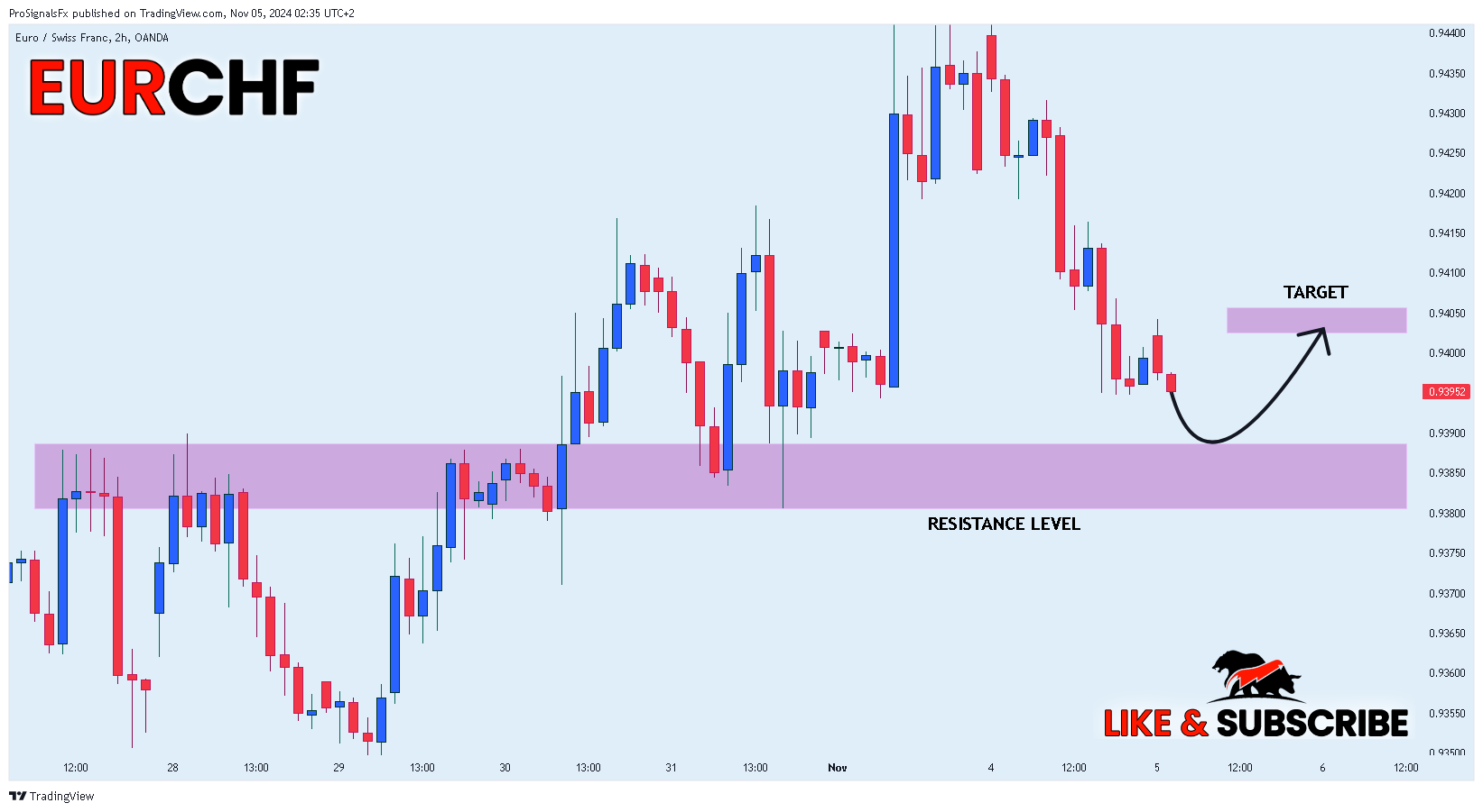 OANDA:EURCHF Chart Image by ProSignalsFx