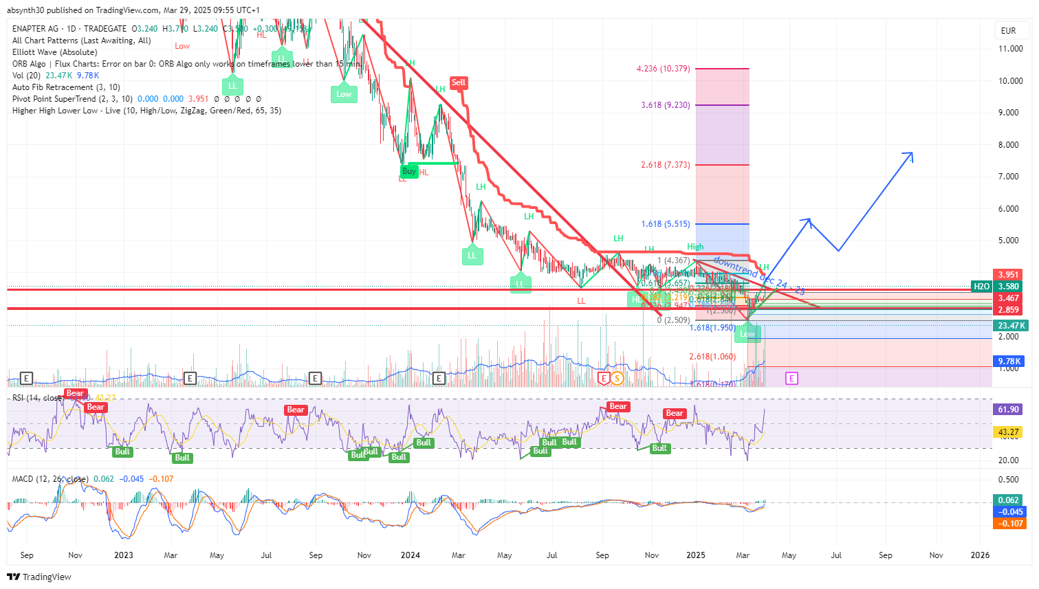 TRADEGATE:H2O Chart Image by absynth30