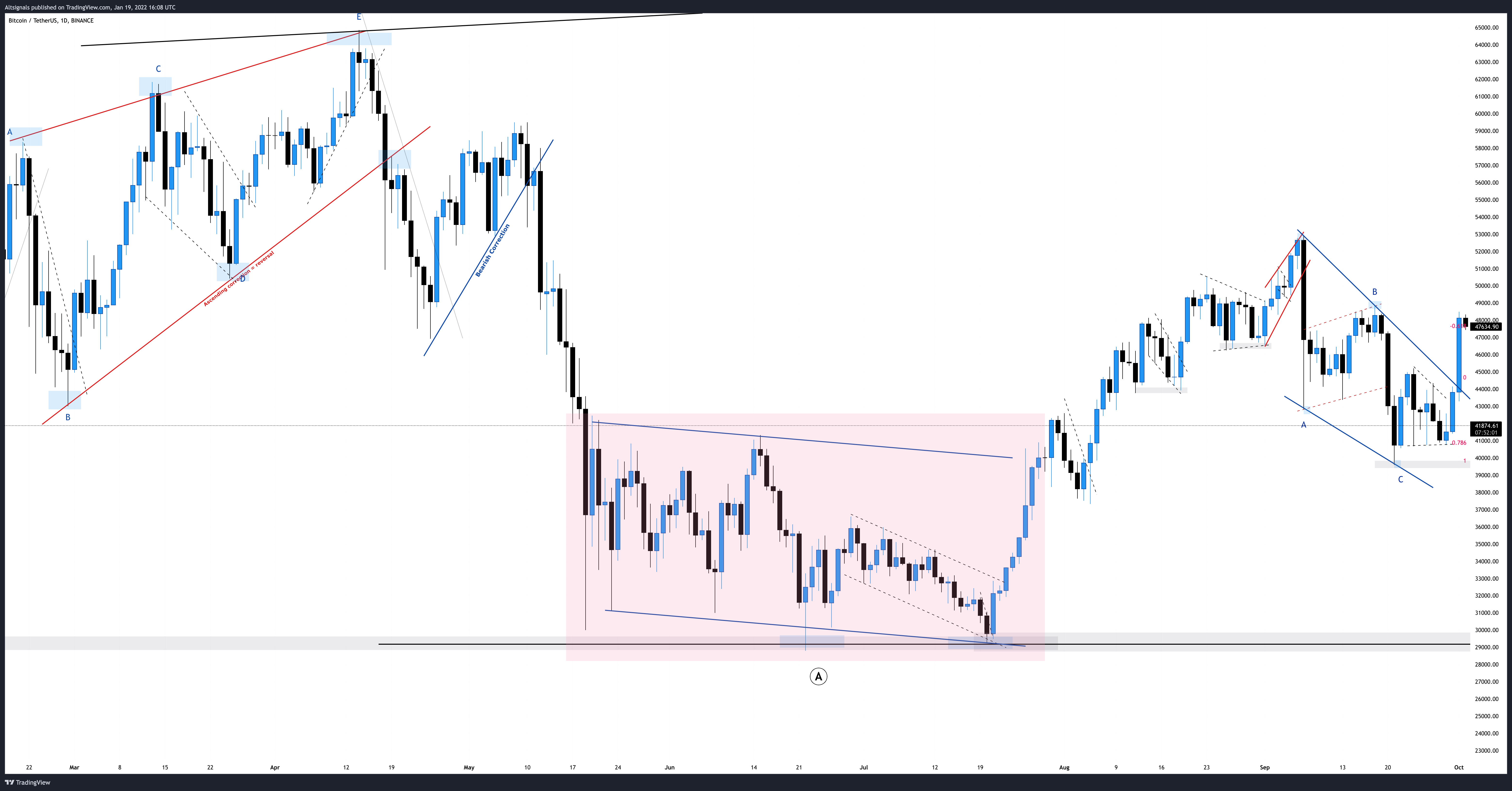 BINANCE:BTCUSDT Chart Image by Altsignals