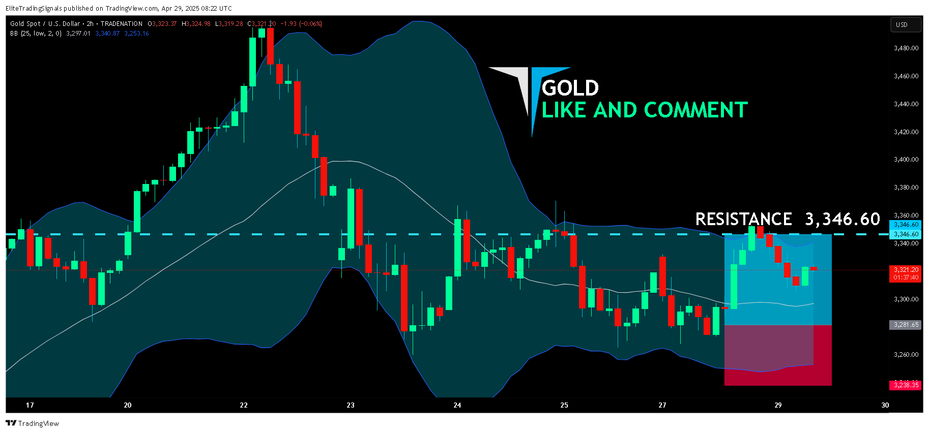 TRADENATION:XAUUSD Chart Image by EliteTradingSignals