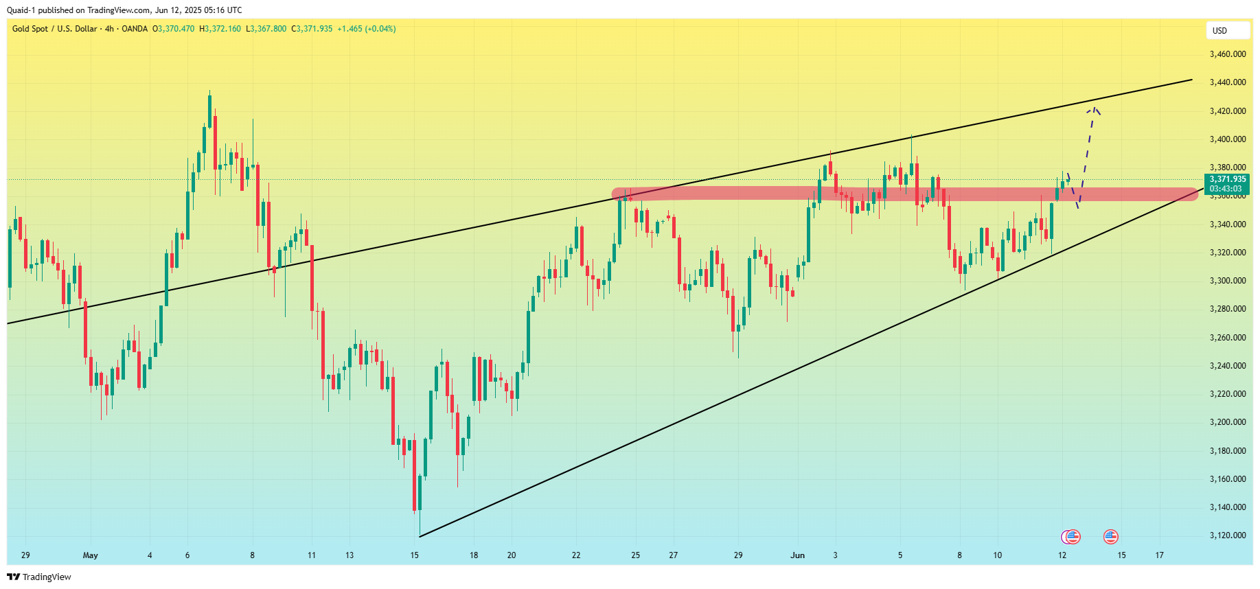 OANDA:XAUUSD Chart Image by Quaid-1