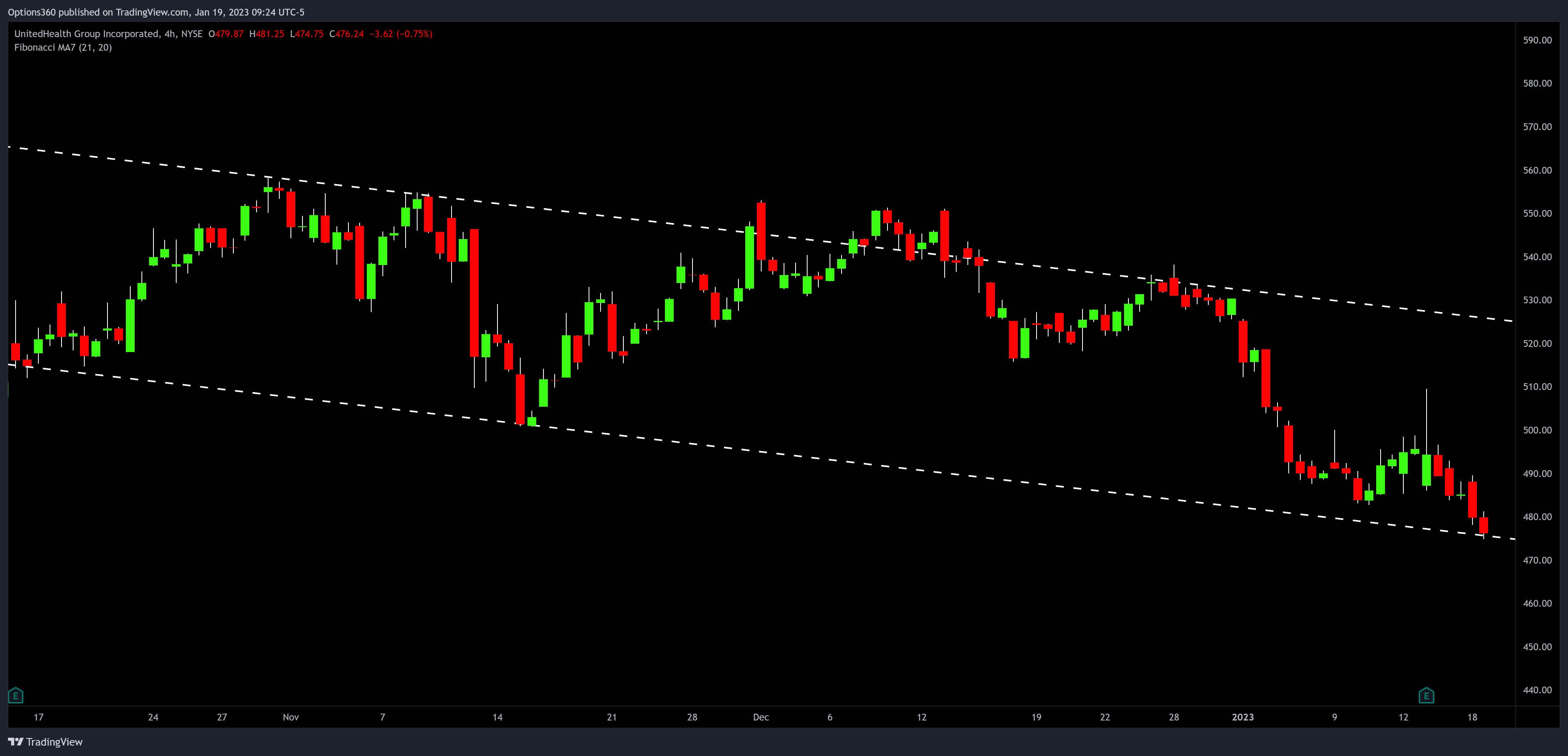 NYSE:UNH Chart Image by Options360