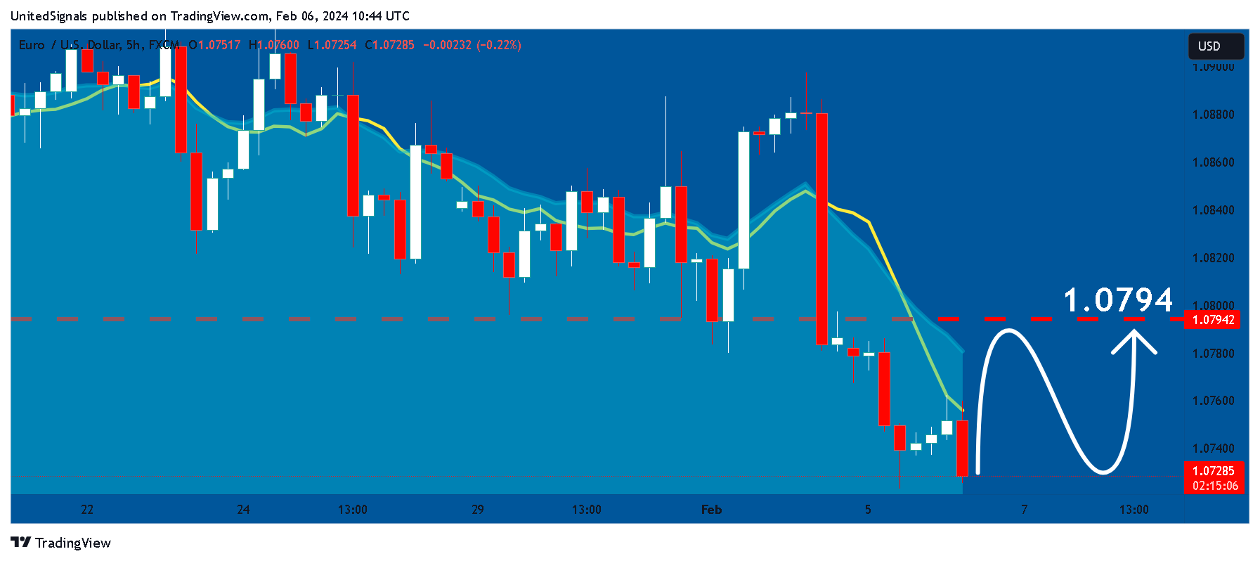 FX:EURUSD Chart Image by UnitedSignals