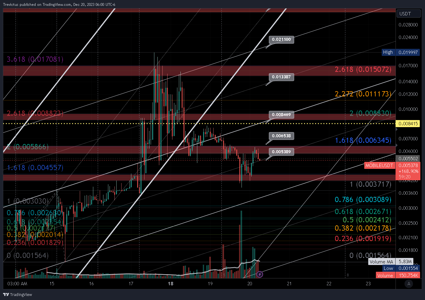 BITMART:MOBILEUSDT Chart Image by Trevictus