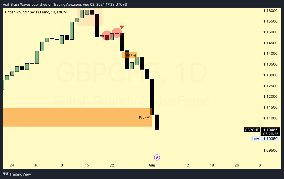 FX:GBPCHF Chart Image by Asif_Brain_Waves