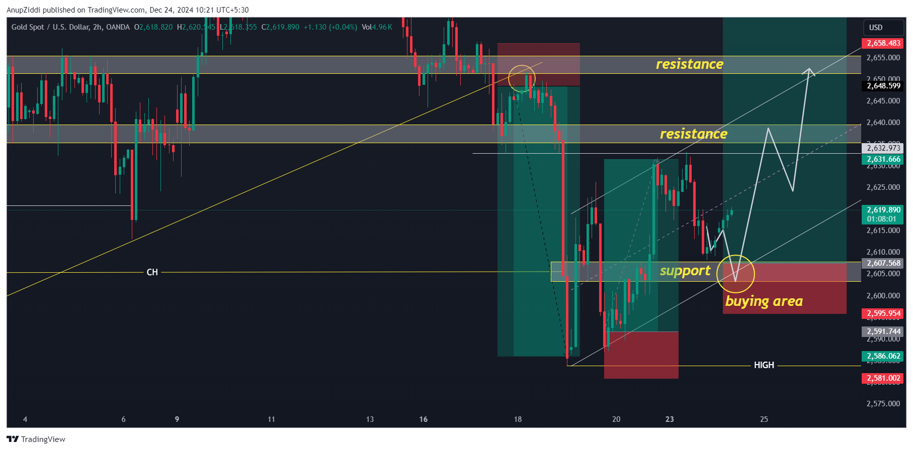 OANDA:XAUUSD Chart Image by AnupZiddi