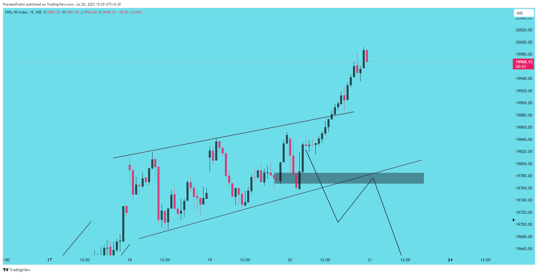 NSE:NIFTY Chart Image by IIT-Trader