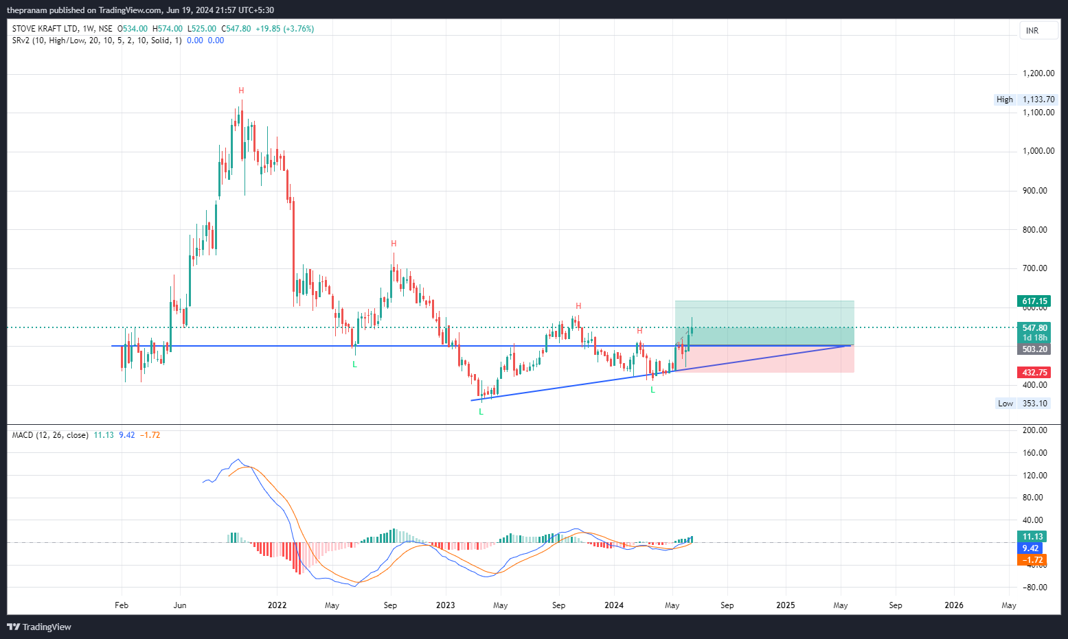 NSE:STOVEKRAFT Chart Image by thepranam