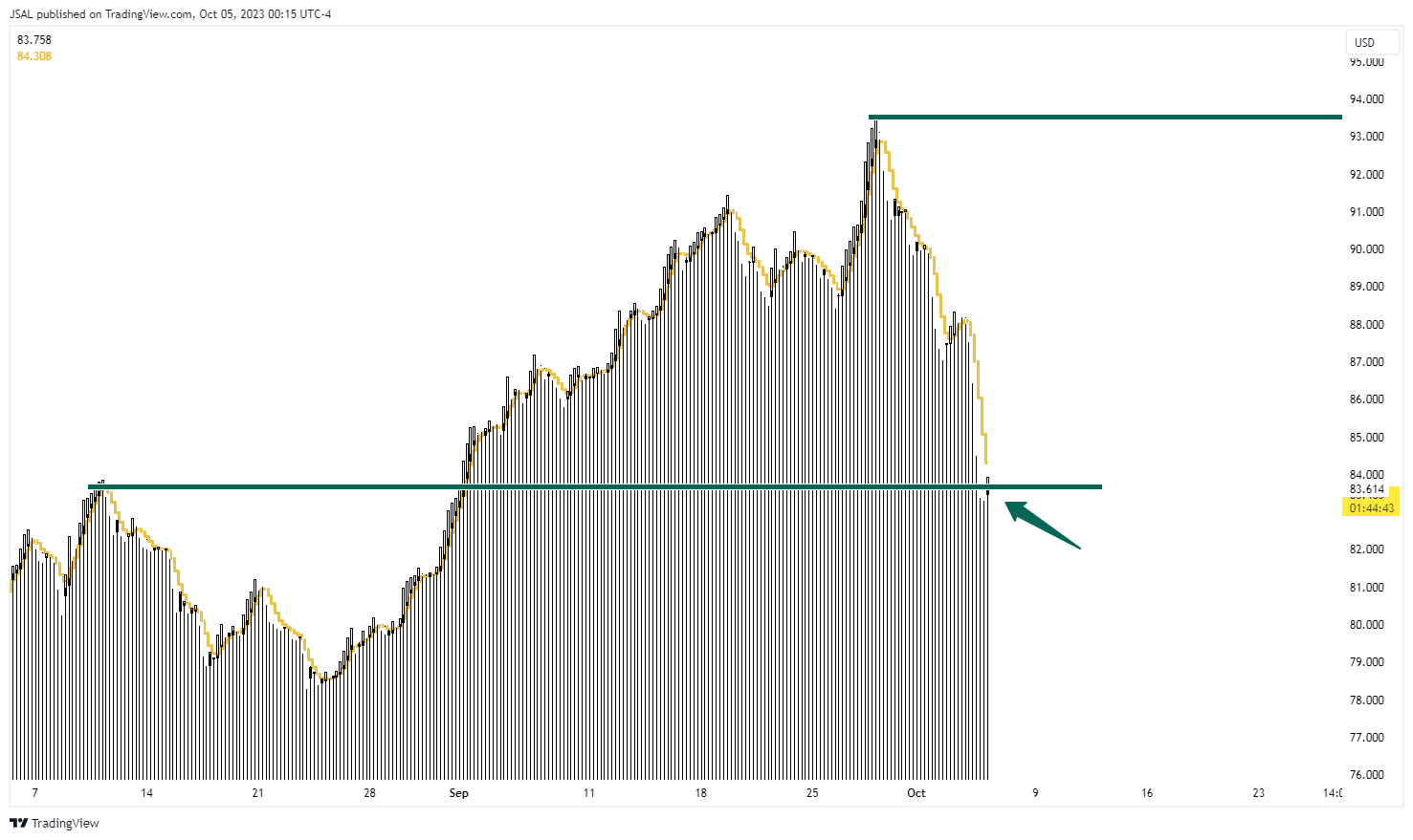 BLACKBULL:WTI Chart Image by JSAL