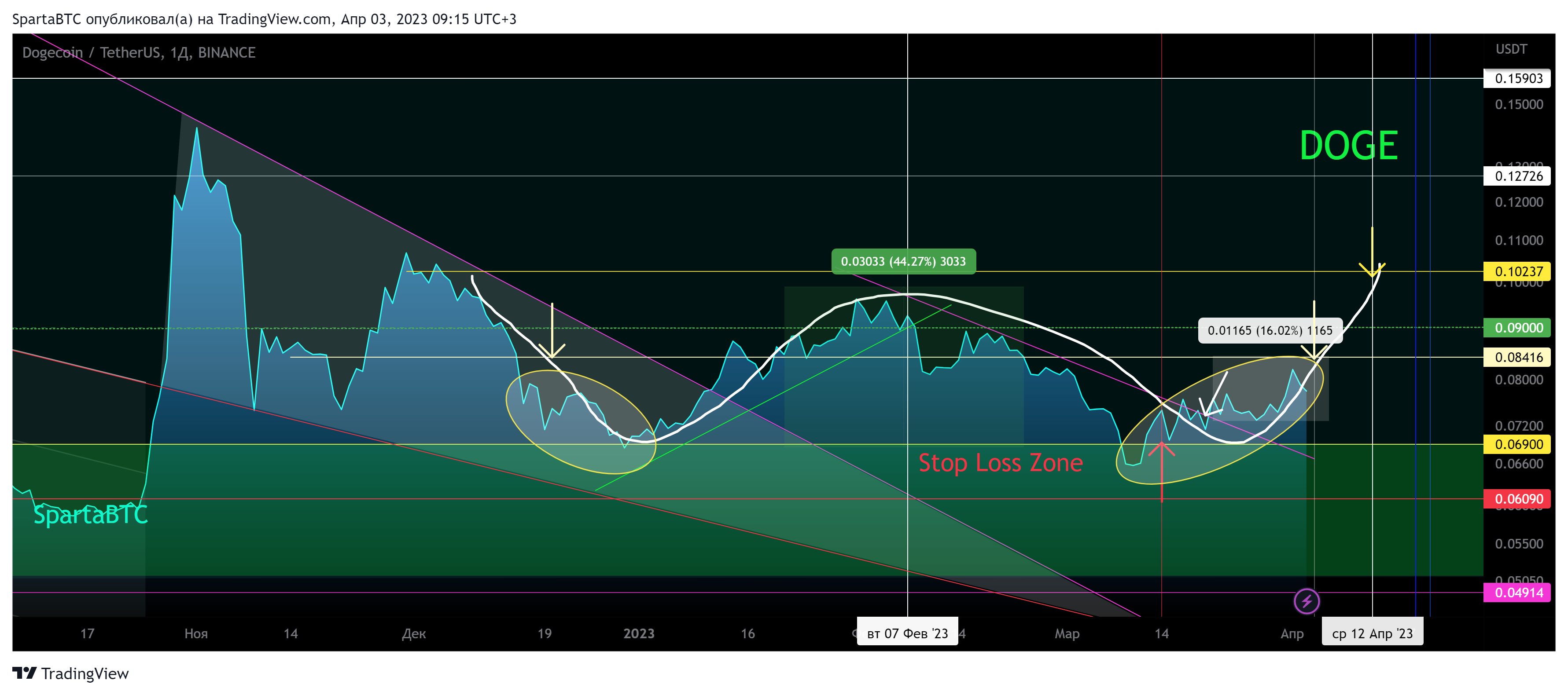 BINANCE:DOGEUSDT Chart Image by SpartaBTC