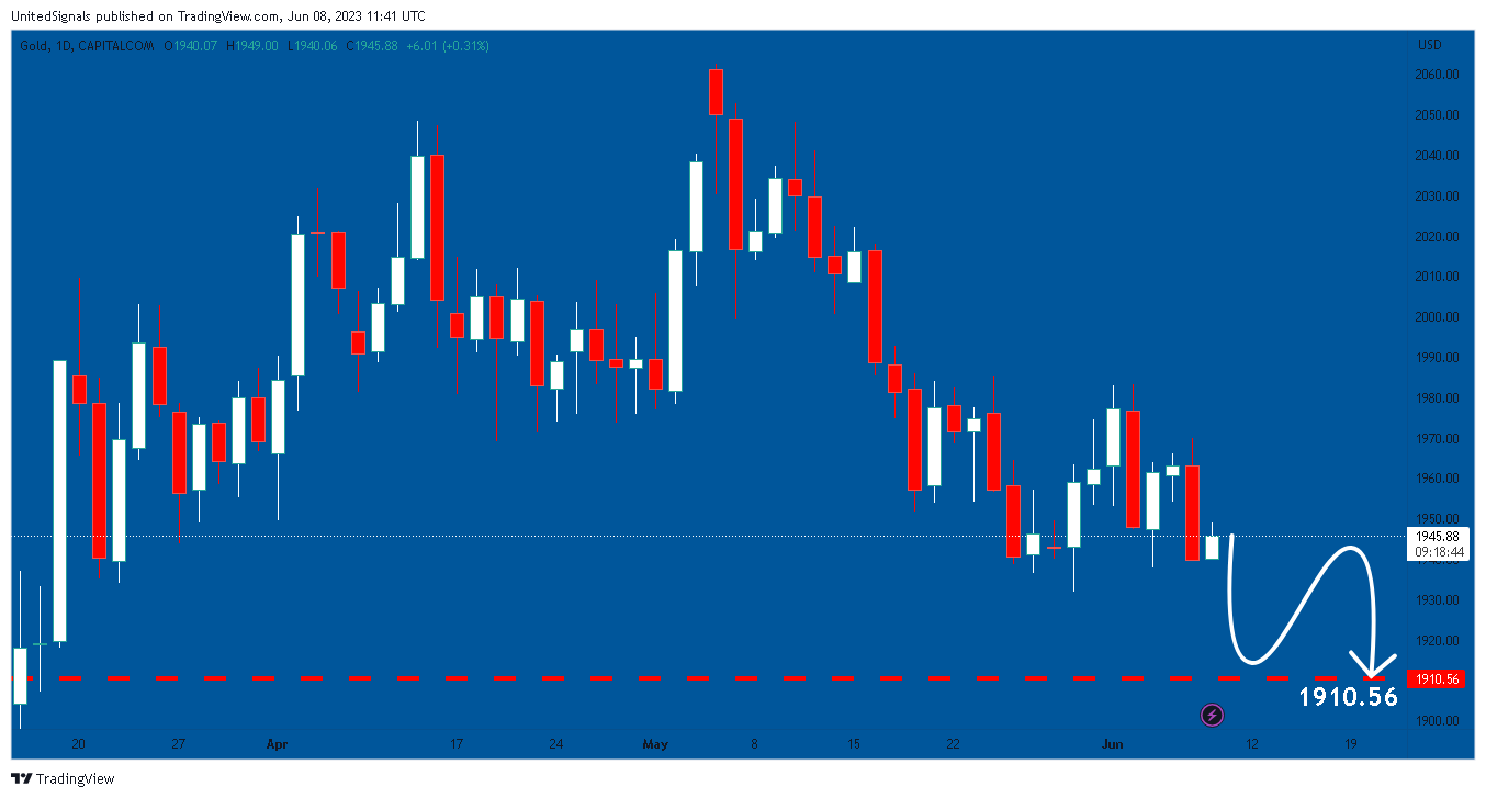 CAPITALCOM:GOLD Chart Image by UnitedSignals