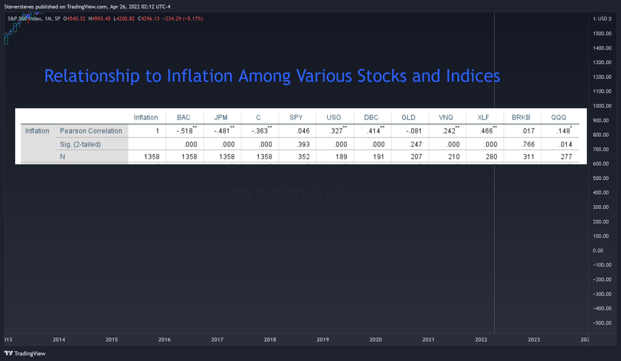 SP:SPX Chart Image by Steversteves